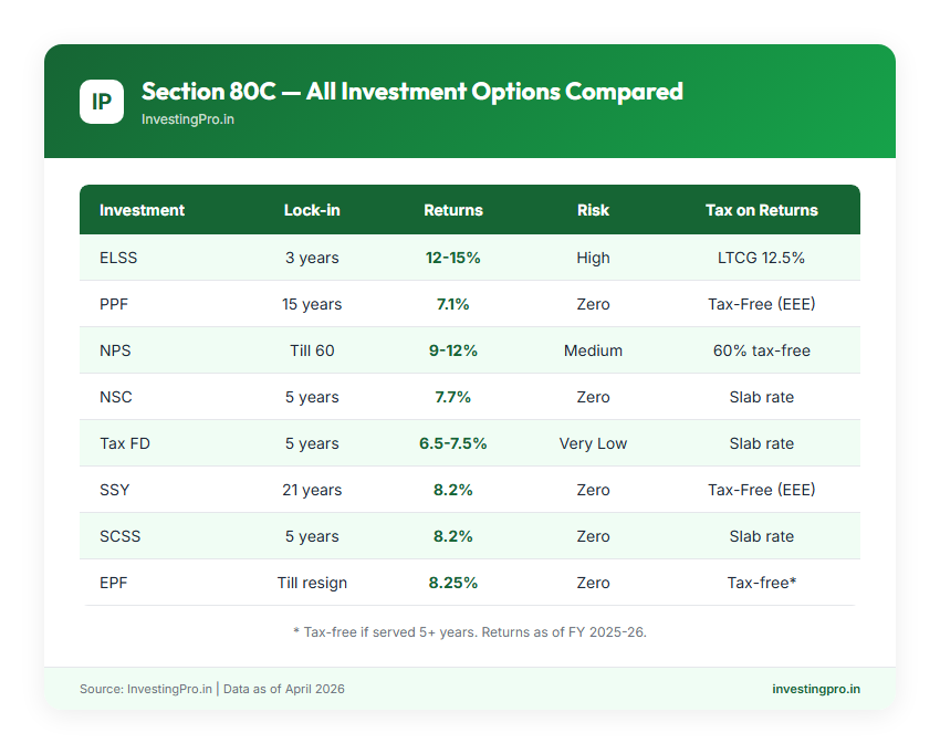 Section 80C investment options comparison table — ELSS vs PPF vs NPS vs FD returns, lock-in, and tax treatment