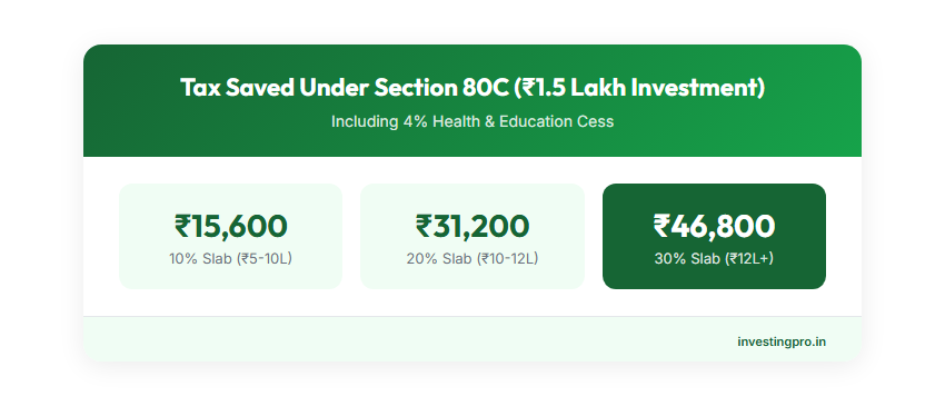 Tax savings under Section 80C by income slab — ₹15,600 at 10%, ₹31,200 at 20%, ₹46,800 at 30% bracket