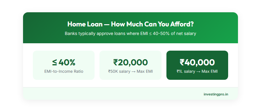 Home loan affordability rule — EMI should not exceed 40% of net monthly salary