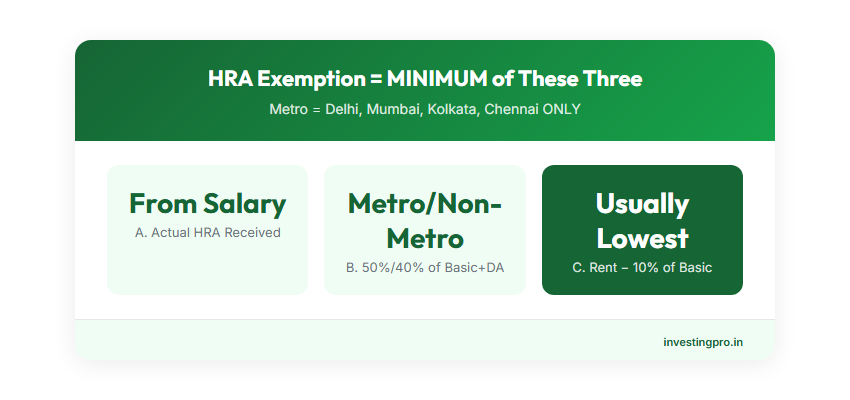 HRA exemption formula — minimum of actual HRA, 50%/40% of basic salary, and rent minus 10% of basic