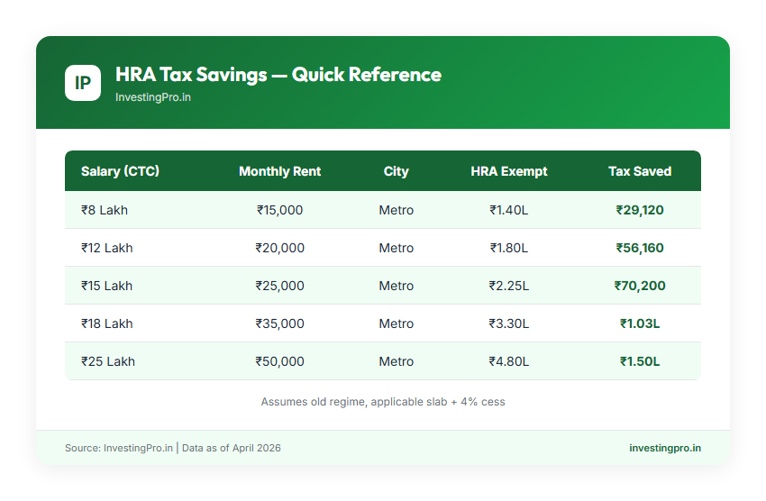 HRA tax savings by salary level — from ₹29,120 at ₹8L salary to ₹1.5L at ₹25L salary