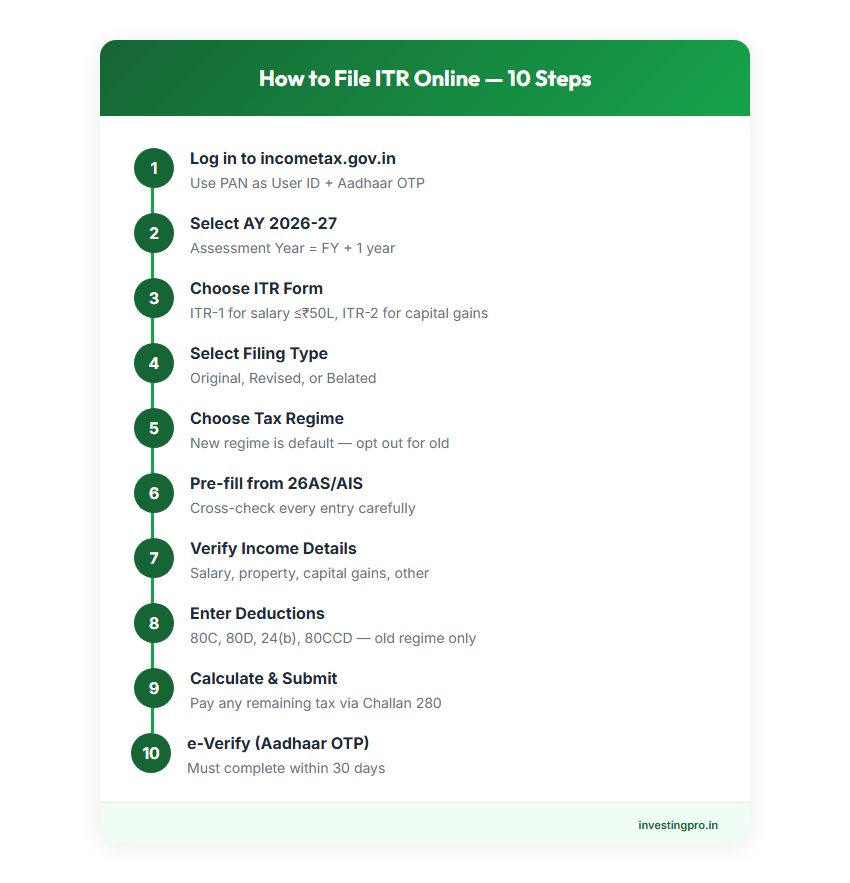 10-step ITR filing process flowchart — from login to e-verification on incometax.gov.in