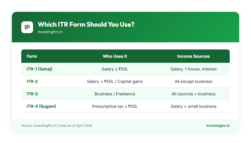 ITR form selection guide — ITR-1 for salary under 50 lakh, ITR-2 for capital gains, ITR-3 for business