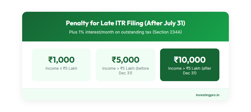 ITR late filing penalties — ₹1,000 for income under ₹5 lakh, ₹5,000 before Dec 31, ₹10,000 after